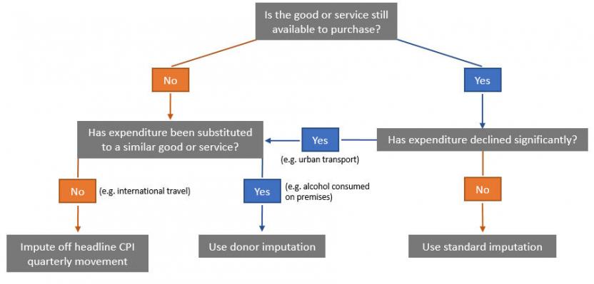 CPI imputation decision framework
